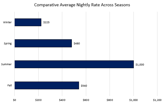 Comparative Average Nightly Rate Across Seasons